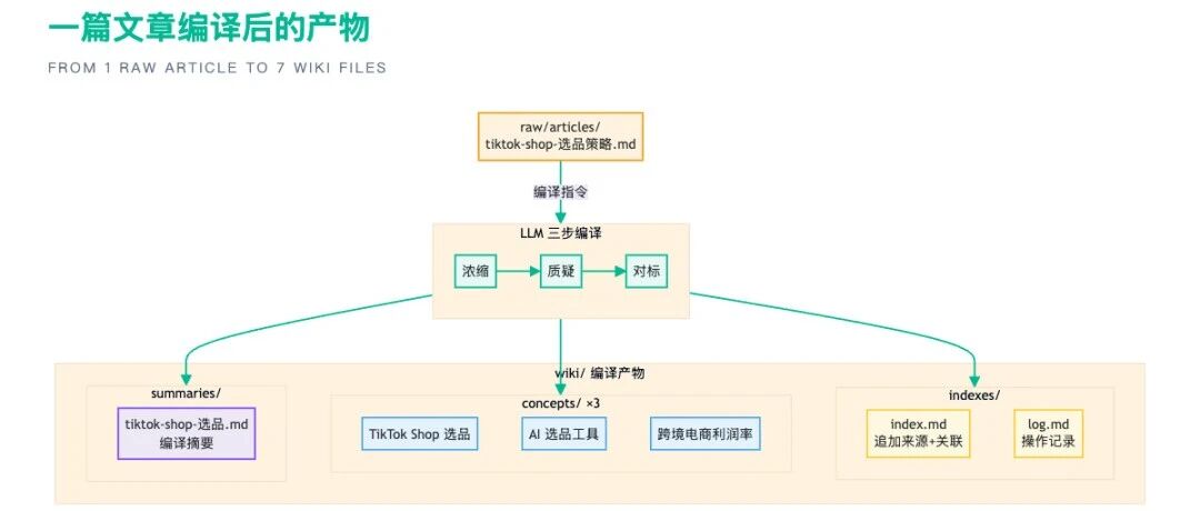 一篇文章卖了20万,开源CC+Obsidian打造的LLM Wiki 内容创作3.0系统