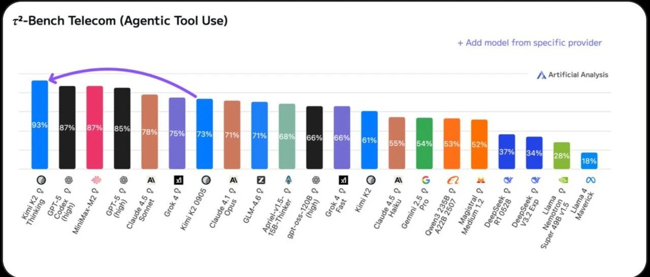 难以置信!Kimi K2 Thinking 编程力正面超车 GPT-5 和 Sonnet 4.5