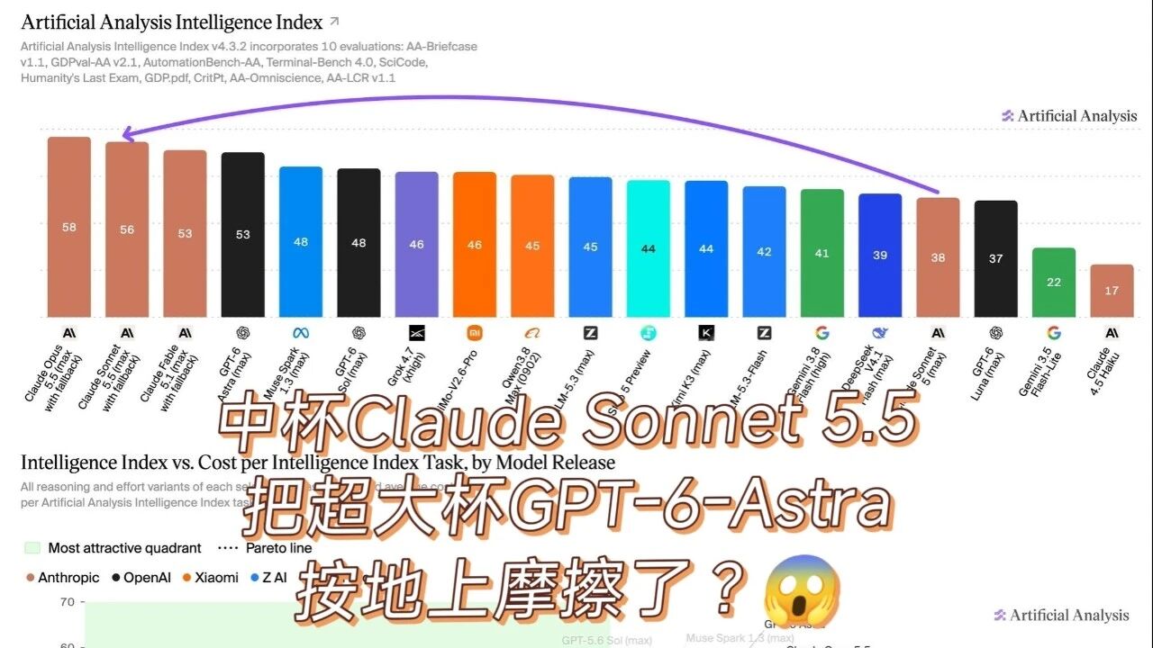 中杯 Sonnet 5.5 把 GPT-6-Astra 按地上了