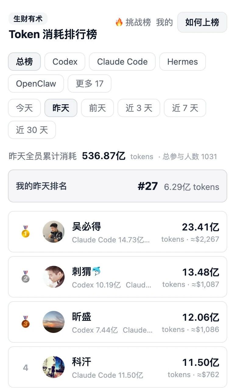 去年6月,如果你每个月消耗77亿token(每天消耗2.5亿Token),你可以当全球第一