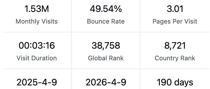 两个站长看上同一个需求，在 2025 年三四月份分别建站，半年后访问量都一百多万了